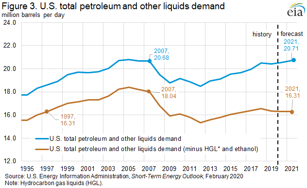 Figure 3. U.S. total petroleum and other liquids demand 