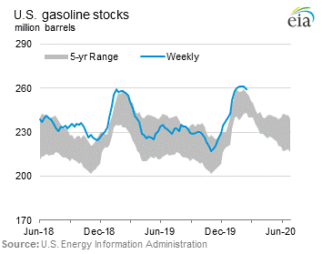 U.S. Gasoline Stocks Graph.