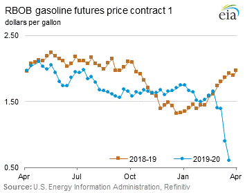 RBOB Regular Gasoline Futures Price Graph.