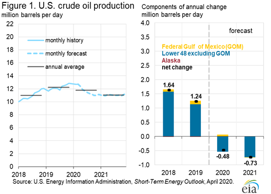 Figure 1. U.S. crude oil production