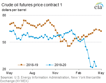 Crude Oil Futures Price Graph.