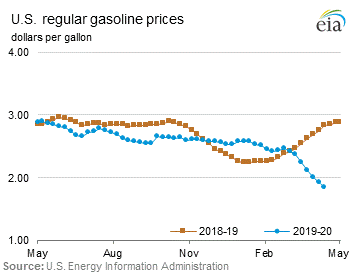 Conventional Regular Gasoline Prices Graph.