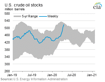 U.S. Crude Oil Stocks Graph.