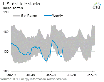 U.S. Distillate Stocks Graph.