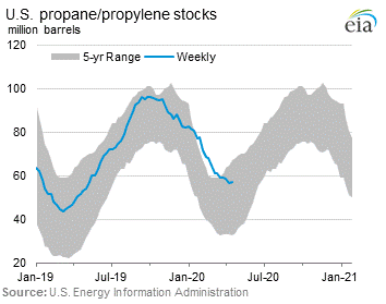 U.S. Propane Stocks Graph.