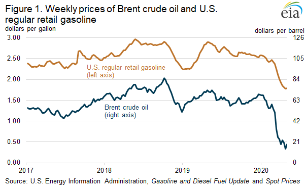 Figure 1. Weekly prices of Brent crude oil and U.S. regular retail gasoline