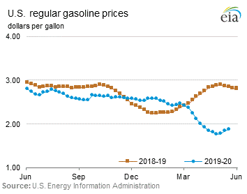 Conventional Regular Gasoline Prices Graph.