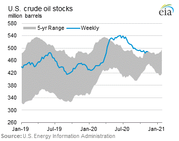 U.S. Crude Oil Stocks Graph.