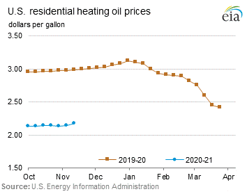 Residential Heating Oil Prices Graph.