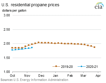 Residential Propane Prices Graph.