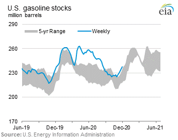 U.S. Gasoline Stocks Graph.