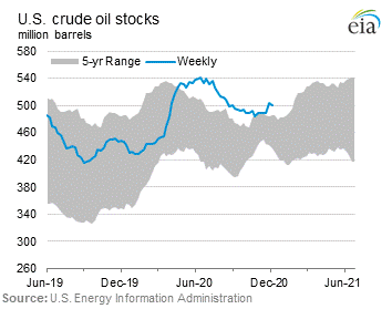 U.S. Crude Oil Stocks Graph.