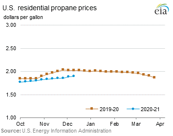 Residential Propane Prices Graph.