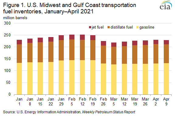 Figure 1. U.S. Midwest and Gulf Coast transportation fuel inventories, January–April 2021