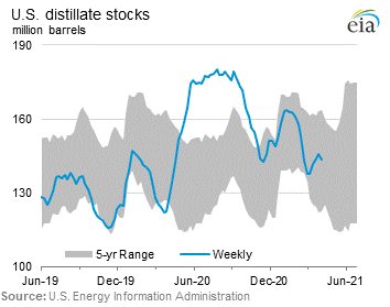 U.S. Distillate Stocks Graph