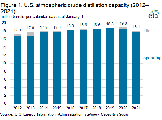 Figure 1. U.S. atmospheric crude distillation capacity (2012–2021) 