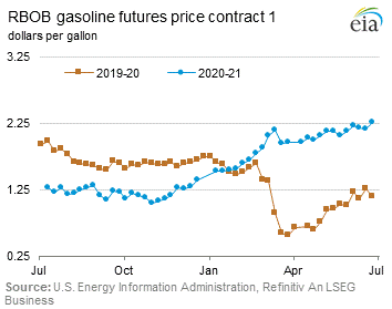 RBOB Regular Gasoline Futures Price Graph