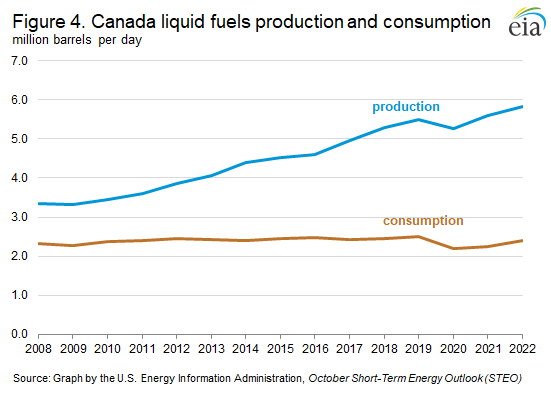 Figure 4. Canada liquid fuels production and consumption
