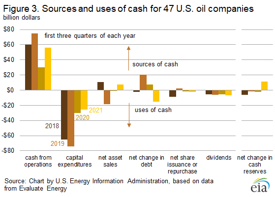 Figure 3. Sources and uses of cash for 47 U.S. oil companies