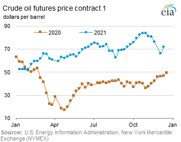 Crude Oil Futures Price Graph