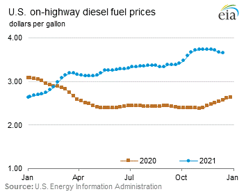 On-Highway Diesel Fuel Prices Graph.