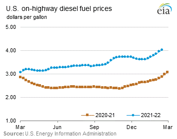 On-Highway Diesel Fuel Prices Graph.