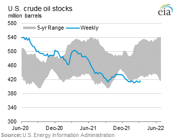 U.S. Crude Oil Stocks Graph