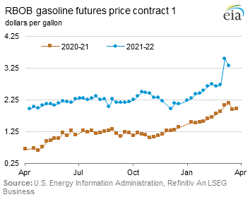 RBOB Regular Gasoline Futures Price Graph