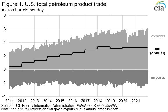 Figure 1. U.S. total petroleum product trade  