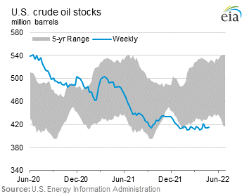 U.S. Crude Oil Stocks Graph