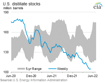 U.S. Distillate Stocks Graph