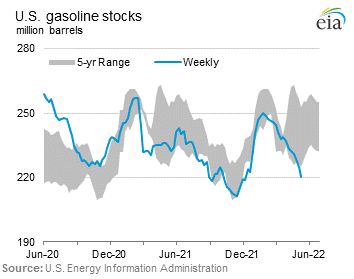 U.S. Gasoline Stocks Graph