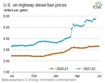 On-Highway Diesel Fuel Prices Graph.