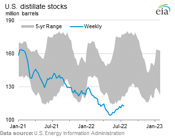 U.S. Distillate Stocks Graph