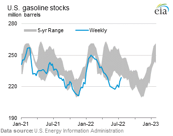 U.S. Gasoline Stocks Graph