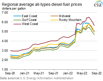 Regional Average All-Types Diesel Fuel Prices Graph.