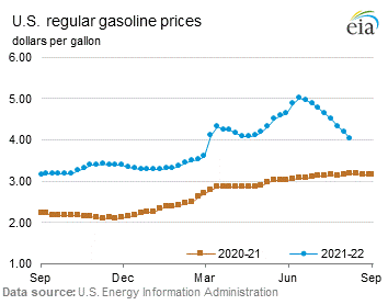 Conventional Regular Gasoline Prices Graph.