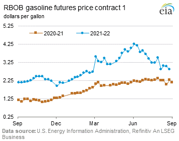 RBOB Regular Gasoline Futures Price Graph