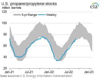 U.S. Propane Stocks Graph