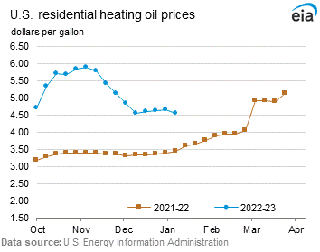 Residential Heating Oil Prices Graph.