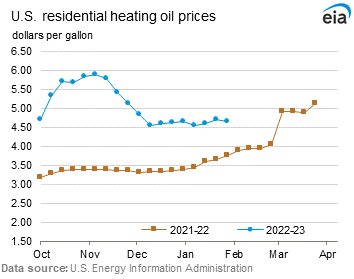 Residential Heating Oil Prices Graph.