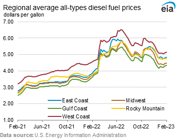 Regional Average All-Types Diesel Fuel Prices Graph.