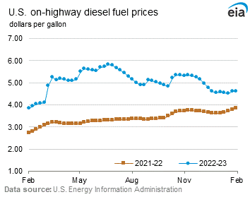 On-Highway Diesel Fuel Prices Graph.