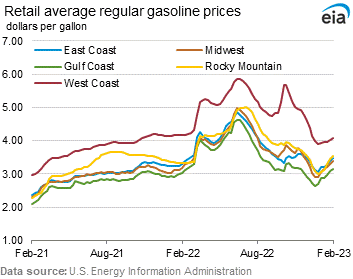 Retail Average Regular Gasoline Prices Graph.