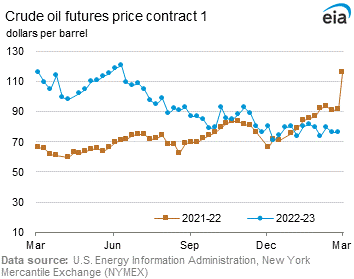 Crude Oil Futures Price Graph