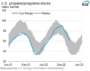 U.S. Propane Stocks Graph