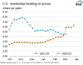 Residential Heating Oil Prices Graph.