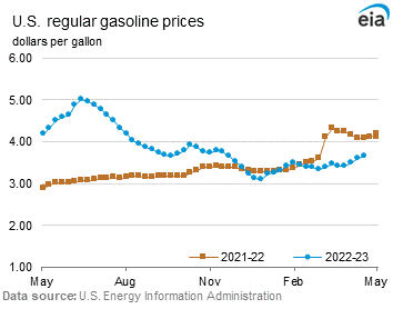 Conventional Regular Gasoline Prices Graph.