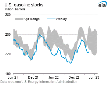 U.S. Gasoline Stocks Graph