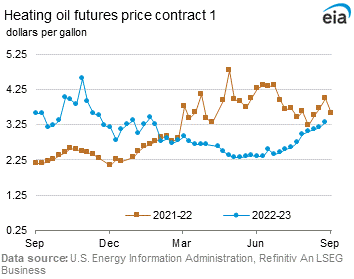 Heating Oil Futures Price Graph